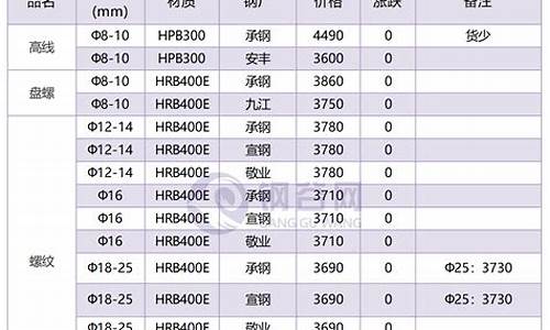 钢筋今日价格一览表_螺纹钢筋今日价格一览表