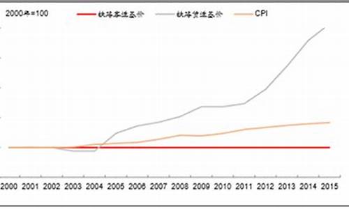 铁路商品价格表_铁路五金价格走势