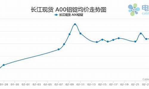 2021年铝合金涨价走势图_铝合金价格涨