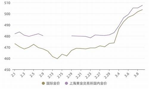 银行金价比大盘价高_银行金价比大盘价高多少