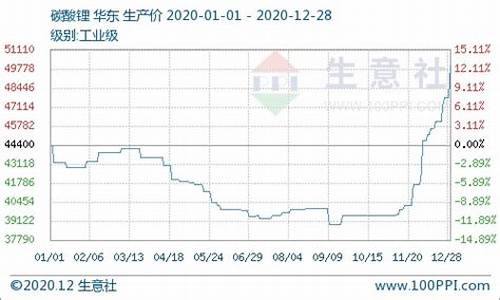 锂价格走势图东方财富网(锂的价格趋势)_https://www.hhem8.com_科创板_第1张