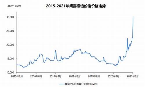 镁合金价格走势分析_镁合金价格2020