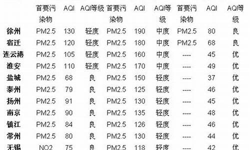 镇江未来一周天气_镇江未来一周天气预报