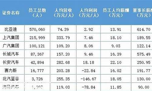 长安汽车集团有多少员工_长安汽车员工数量