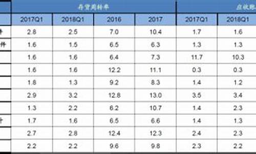 长安汽车净利润增长率,长安汽车存货周转率分析