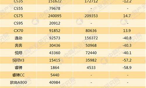 长安汽车近几年销量,长安汽车累计总销量1700万辆