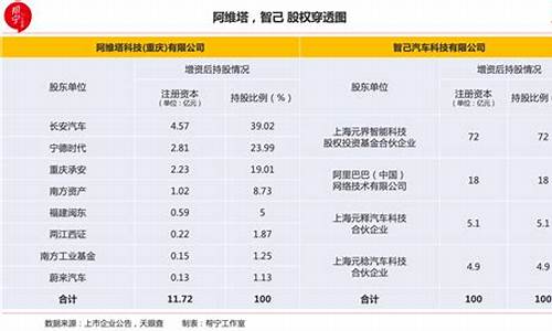 长安阿维塔科技有限公司_长安阿维塔股权