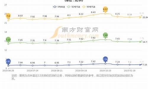 长春地区汽油价格_长春的汽油价格