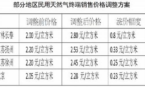 长春市天然气价格2023_长春市天然气价格2022