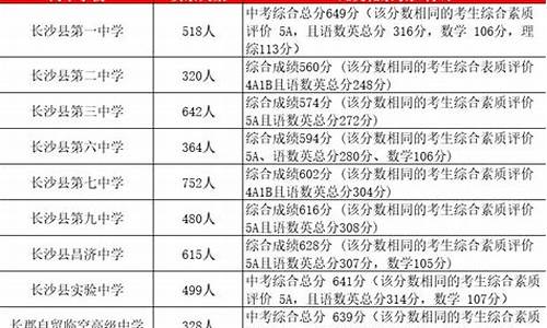 长沙中考分数线划分2024-长沙今年中考分数线