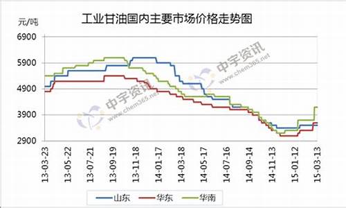 长治工业甘油价格表_工业用甘油多少钱一公斤