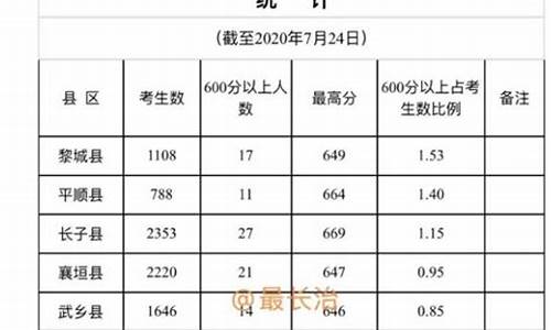 长治高考成绩查询_长治高考成绩2016