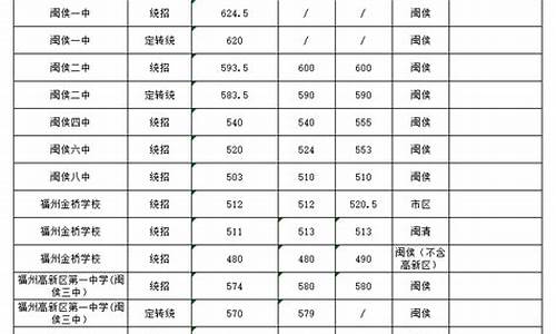 闽侯一中录取分数线2023,闽侯一中录取分数线2023年初中生