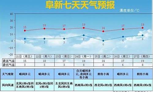 阜新天气预报15天查询报告最新_辽宁阜新天气预报15天查询