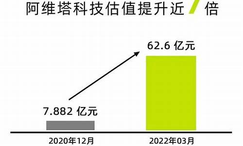 阿维塔增资_阿维塔估值暴涨