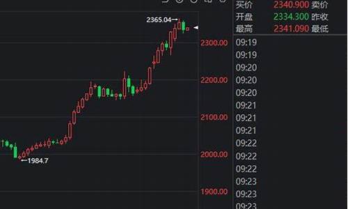 降息预期回落打压金价_降息周期的黄金走势