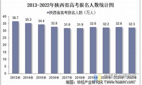 陕西2004年高考分数线一览表_陕西2004高考人数