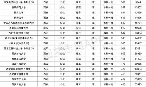 陕西985.211大学的分数线,陕西98