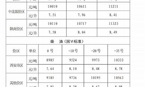 陕西柴油油价_陕西发改委柴油价