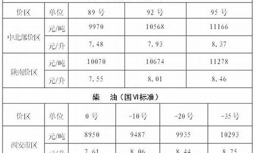 陕西柴油油价今日价格_陕西最新油价柴油