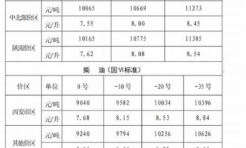 陕西省柴油价格一吨_陕西柴油挂牌价