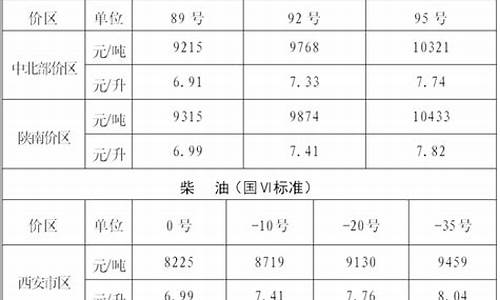 榆林92号汽油今日价格_陕西省榆林市今天油价多少