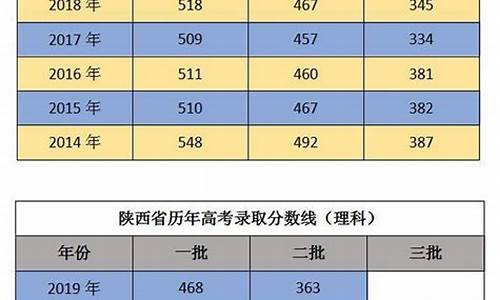 陕西高考本科提前批录取,陕西高考提前批录取学校