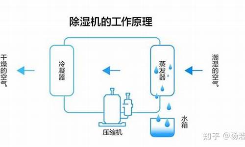 除湿机是干什么用的-除湿机是什么工作原理