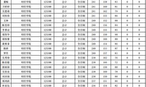 集美大学财经学院多少分_集美大学专业分数线财政