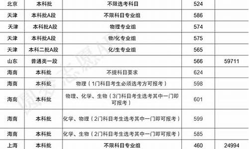 集美大学录取分数线202-集美大学录取分数线2023美术生