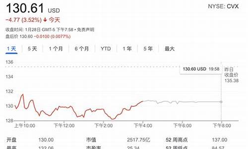 雪佛龙股价和油价_雪佛龙股价和油价对比