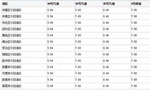 青岛今日油价公众号怎么不更新了_今日青岛