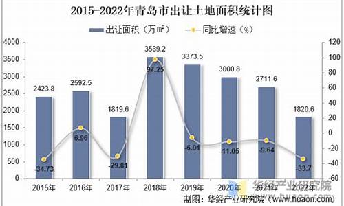 青岛土地出让金价格最新公告_青岛土地出让金价格最新