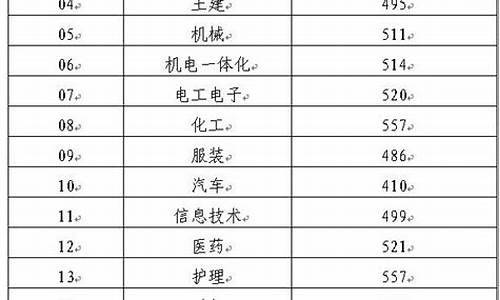 青岛大学春季高考2016-青岛大学春季高考录取分数线