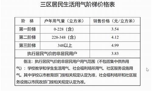 青岛天然气什么时候涨价_青岛天然气价格什么时间调整