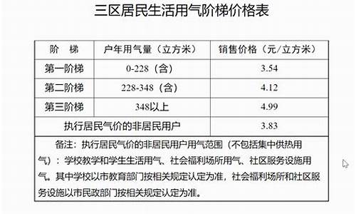 青岛天然气价格最新价格2023今日价格走