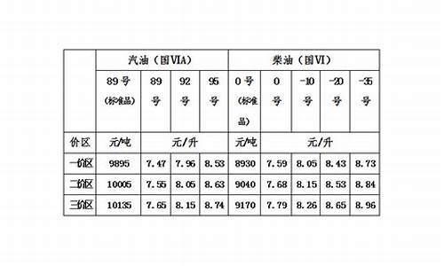 青海三月15号汽油价格表_青海汽油多少钱一升