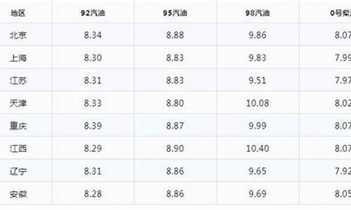 青海今日油价_青海今日油价92号汽油价格