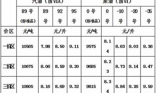 青海省汽油价格_重型柴油车排放阶段查询平