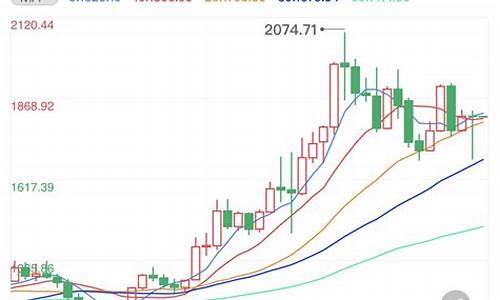 非农前预热金价走势_非农黄金走新高