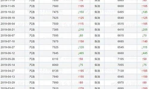 鞍山2019油价表_鞍山市油价