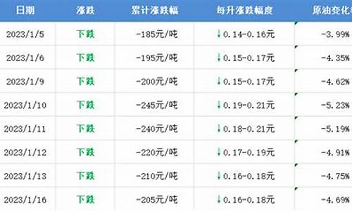 顺德目前油价表格_顺德最新油价