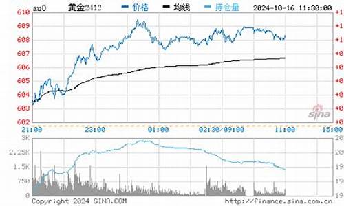 金价预计涨跌_预估后天金价走势