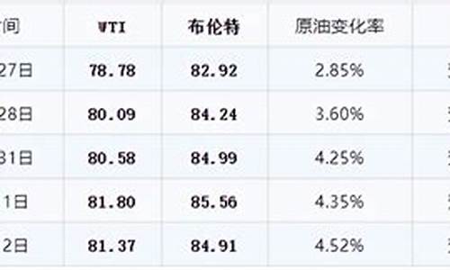 下次国内油价预期_预测下次油价升降表