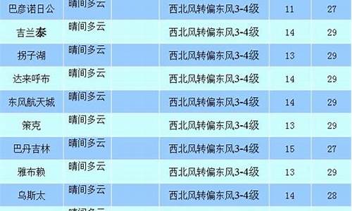 额济纳旗天气预报一周天气_额旗纳旗天气预报