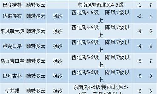 额济纳旗未来一周天气预报_额济纳旗天气预