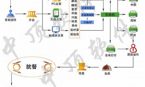 餐飲運營管理流程插圖