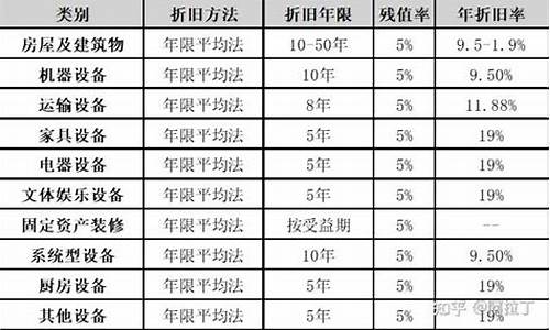 餐饮厨房设备折旧年限_饭店厨房用具折旧率