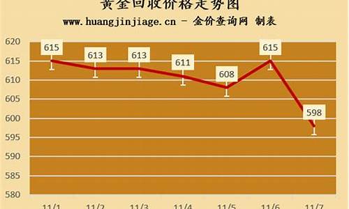 饰品金价回收价格走势分析_黄金饰品回收价格走势图