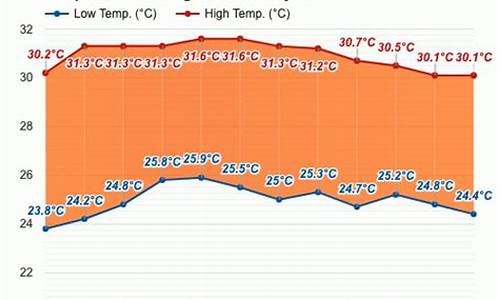 马来西亚槟城全年天气_马来西亚槟城全年天气怎么样